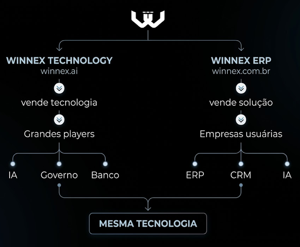 Winnex Stack — from the provable C++20 engines (Madhava, Spectral, Nano, X-Factor, Madhava-Sec) to the Maestro governance layer and the regulated Tracer applications